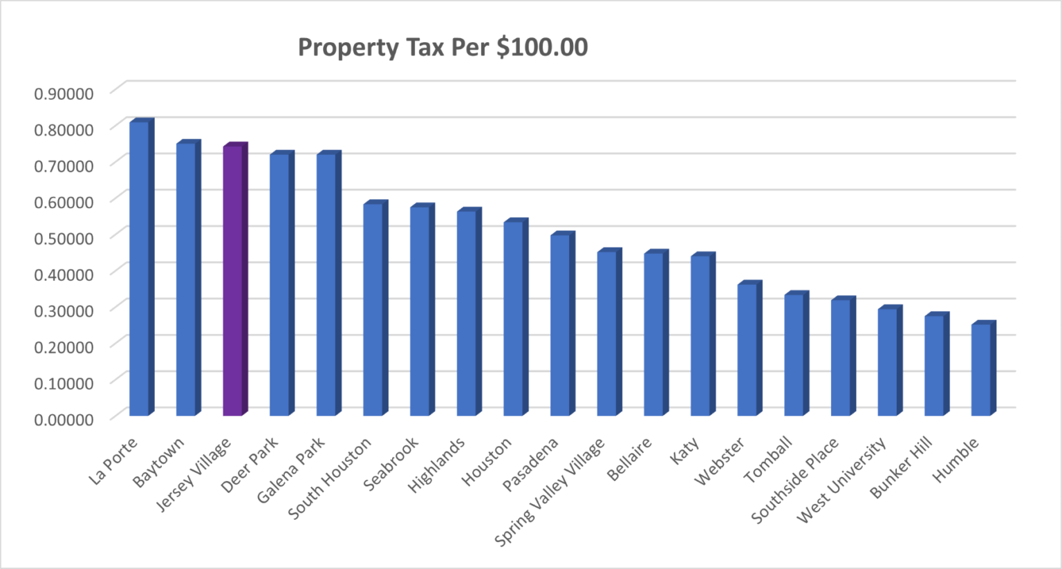 Property Tax Rate Comparison Jersey Village Neighbors