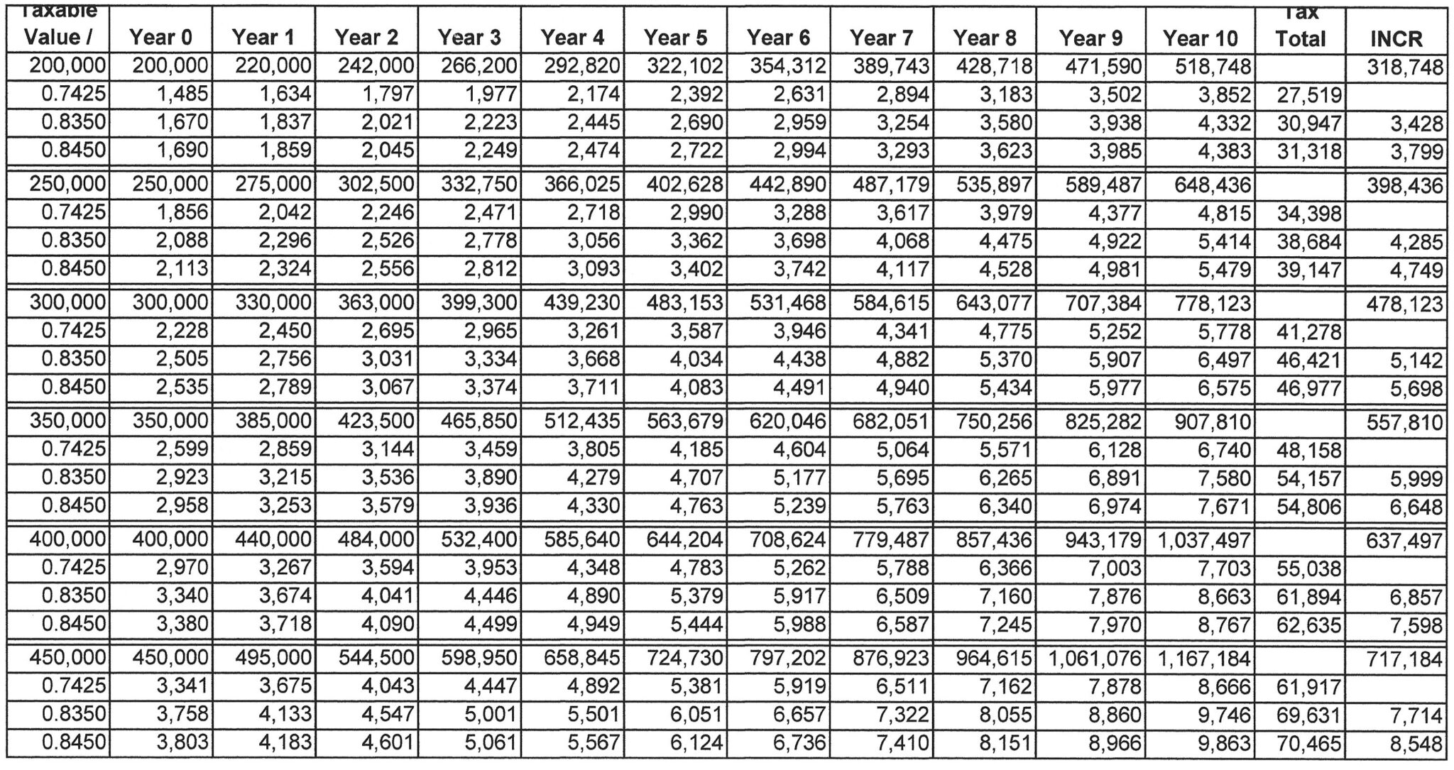 Ten-Year Property Tax Chart - Jersey Village Neighbors